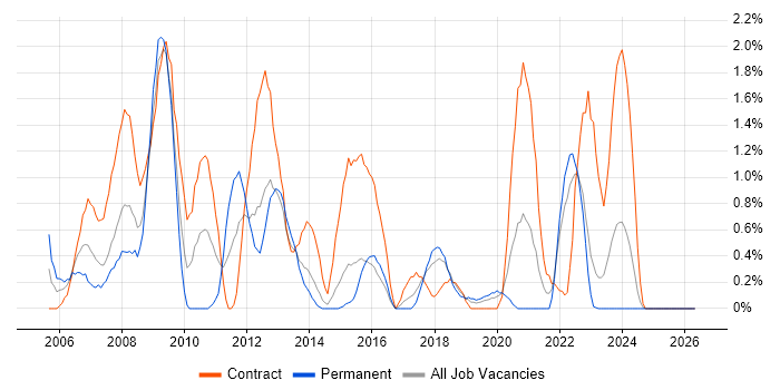 LabVIEW job vacancy trend in Portsmouth