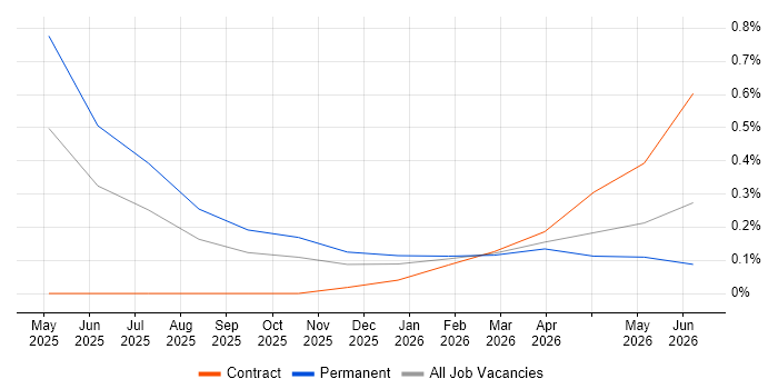Lakehouse job vacancy trend in Portsmouth