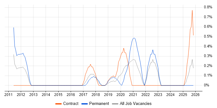 Lean Six Sigma job vacancy trend in Portsmouth