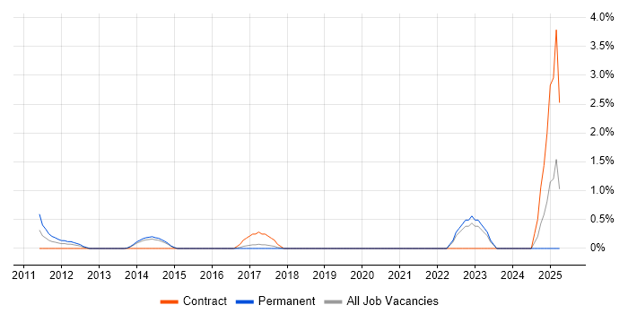 Job vacancy trend for Lean Software Development in Portsmouth Job vacancy trend for Lean Software Development in Portsmouth