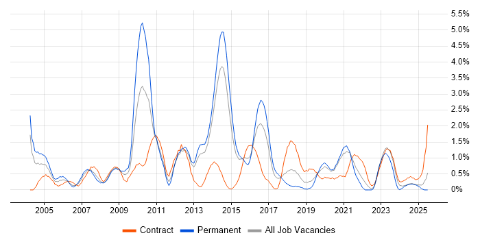 Job vacancy trend for Legacy Systems in Portsmouth Job vacancy trend for Legacy Systems in Portsmouth