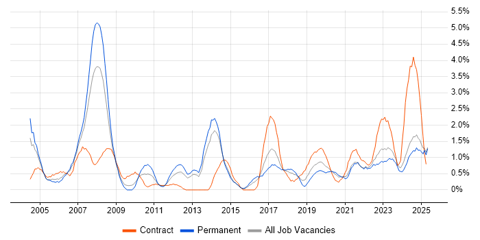 Job vacancy trend for Legal in Portsmouth