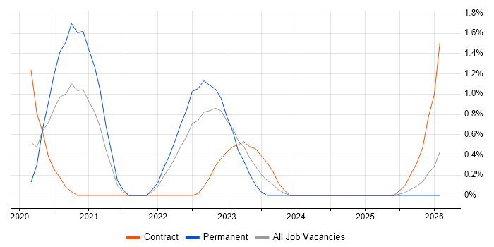 Lightning Web Components job vacancy trend in Portsmouth