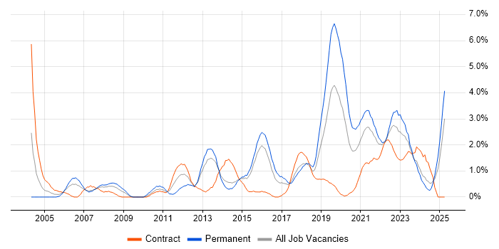 Job vacancy trend for Line Management in Portsmouth Job vacancy trend for Line Management in Portsmouth