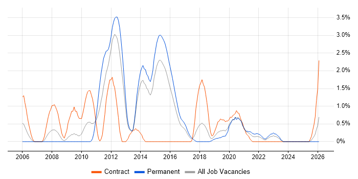 Linux Administrator job vacancy trend in Portsmouth