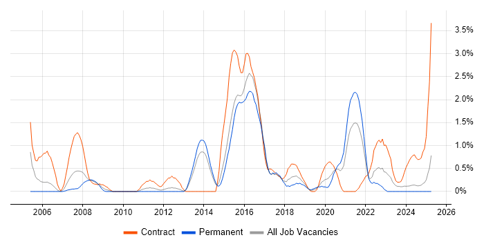 Job vacancy trend for Linux Command Line in Portsmouth