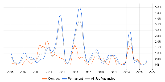 Linux Engineer job vacancy trend in Portsmouth