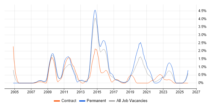 Load Balancing job vacancy trend in Portsmouth
