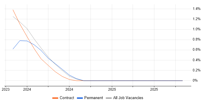 LogicMonitor job vacancy trend in Portsmouth