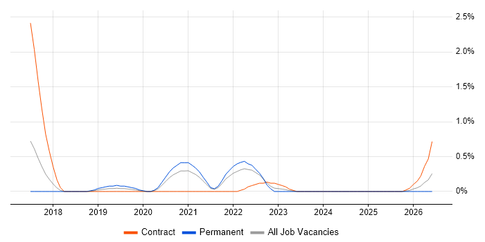 Lua job vacancy trend in Portsmouth