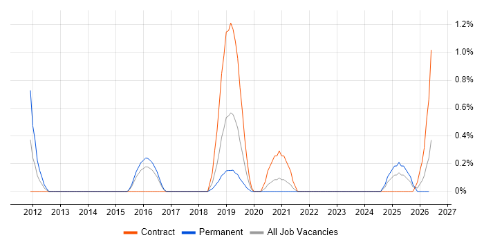 Mac OS job vacancy trend in Portsmouth
