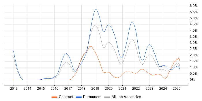 Job vacancy trend for Machine Learning in Portsmouth Job vacancy trend for Machine Learning in Portsmouth