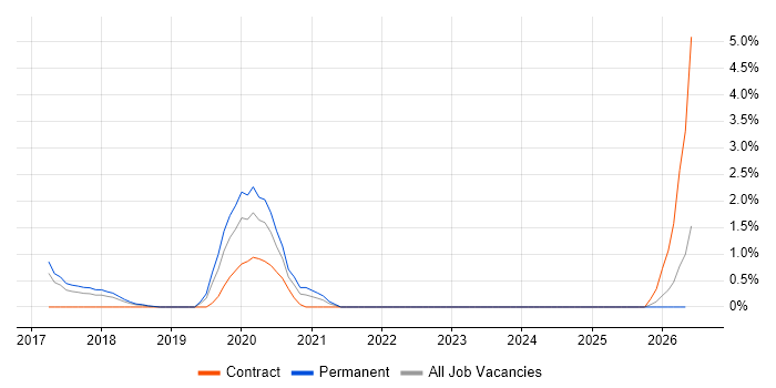 Malware Analysis job vacancy trend in Portsmouth
