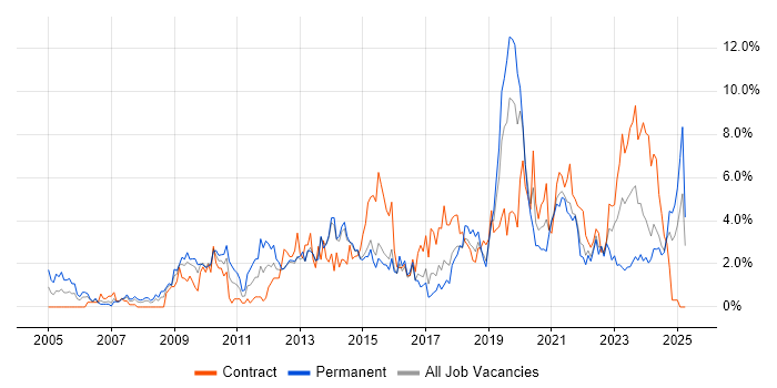 Job vacancy trend for Management Information System in Portsmouth Job vacancy trend for Management Information System in Portsmouth