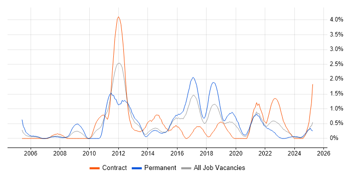Job vacancy trend for Manual Testing in Portsmouth