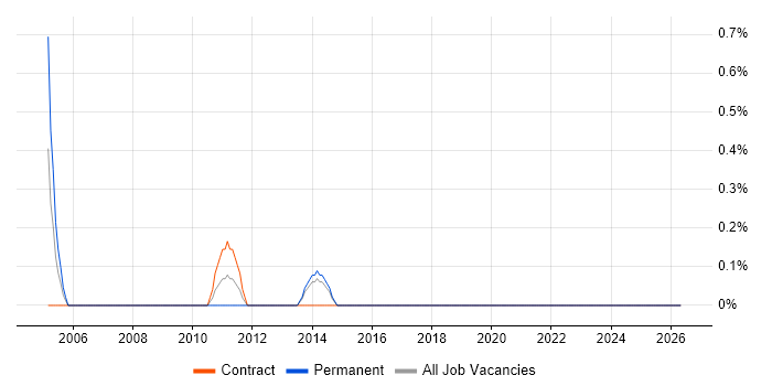 Manufacturing Engineer job vacancy trend in Portsmouth