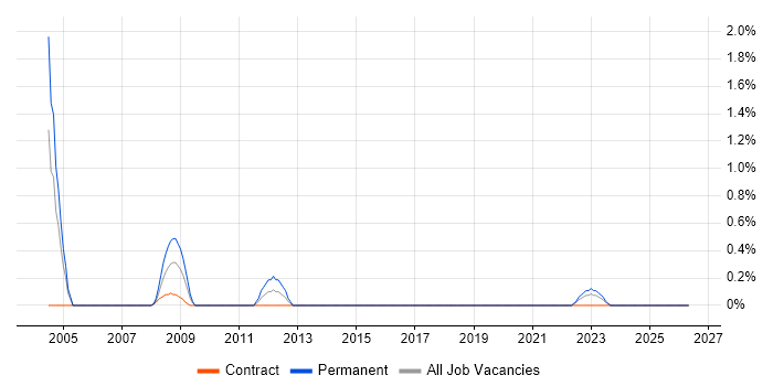 Manufacturing Engineering job vacancy trend in Portsmouth
