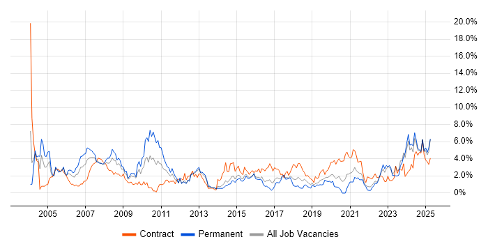 Job vacancy trend for Manufacturing in Portsmouth