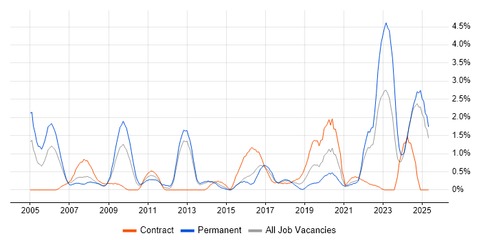 Job vacancy trend for Master's Degree in Portsmouth Job vacancy trend for Master's Degree in Portsmouth