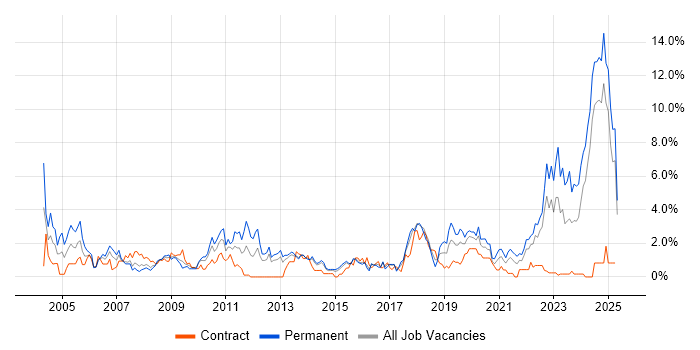 Job vacancy trend for Mathematics in Portsmouth