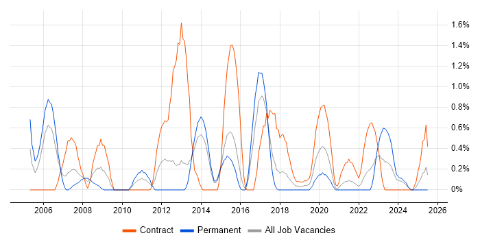 Job vacancy trend for Matrix Organization in Portsmouth