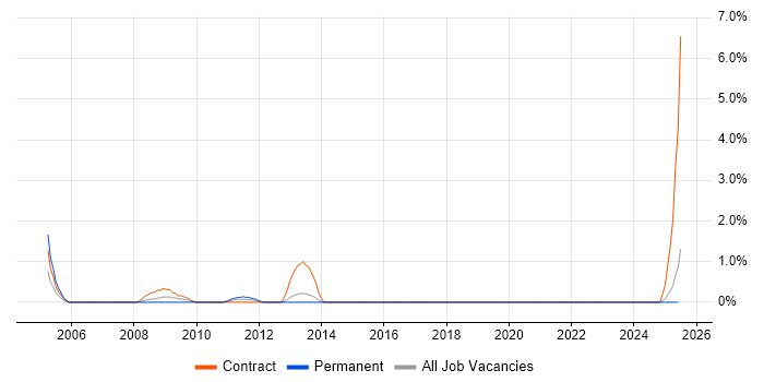 Job vacancy trend for Maximo Consultant in Portsmouth