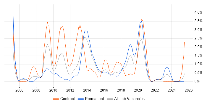 Job vacancy trend for Maximo in Portsmouth
