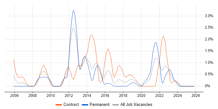McAfee job vacancy trend in Portsmouth