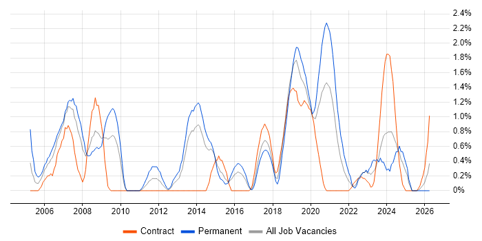 MCSA job vacancy trend in Portsmouth