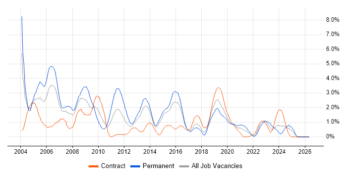MCSE job vacancy trend in Portsmouth