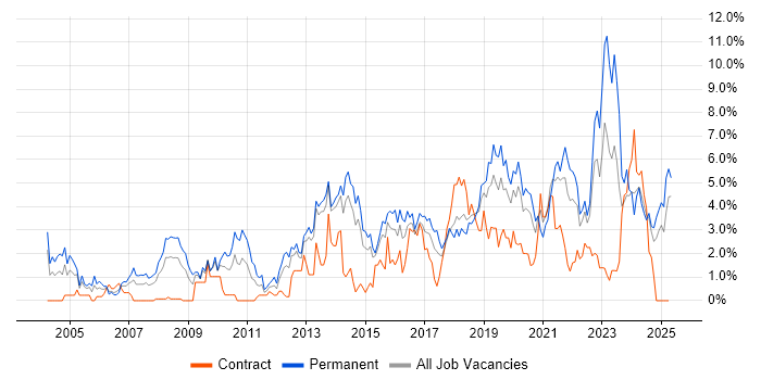 Job vacancy trend for Mentoring in Portsmouth Job vacancy trend for Mentoring in Portsmouth