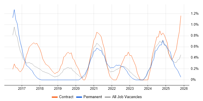 Meraki job vacancy trend in Portsmouth