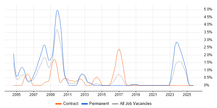 MFC job vacancy trend in Portsmouth