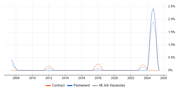 Job vacancy trend for Micro Focus in Portsmouth