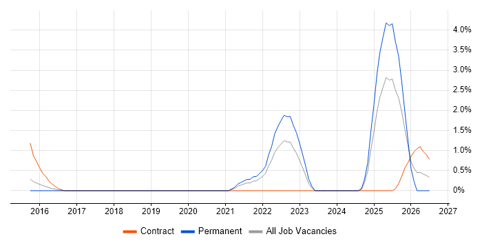 MicroBlaze job vacancy trend in Portsmouth