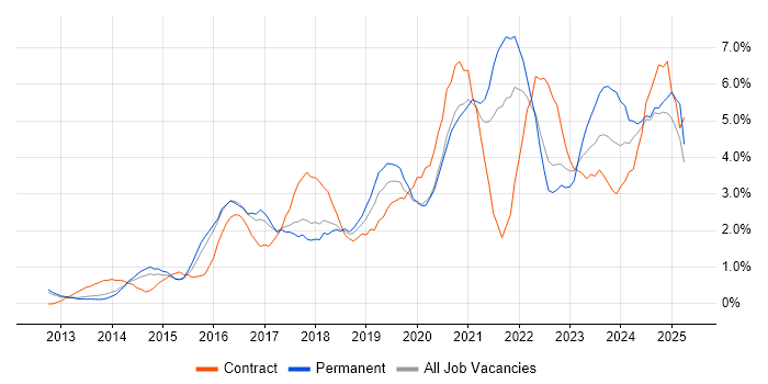 Job vacancy trend for Microsoft 365 in Portsmouth Job vacancy trend for Microsoft 365 in Portsmouth