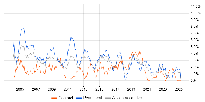 Job vacancy trend for Microsoft Certification in Portsmouth Job vacancy trend for Microsoft Certification in Portsmouth