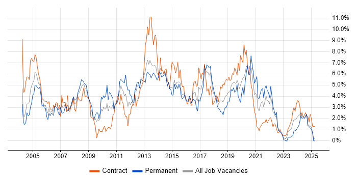 Job vacancy trend for Microsoft Exchange in Portsmouth Job vacancy trend for Microsoft Exchange in Portsmouth