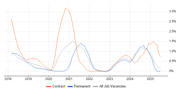Job vacancy trend for Microsoft Intune in Portsmouth