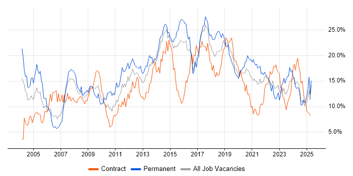 Job vacancy trend for Microsoft in Portsmouth Job vacancy trend for Microsoft in Portsmouth