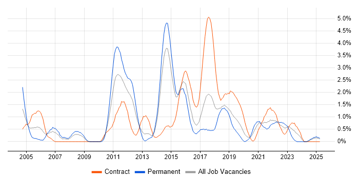 Job vacancy trend for Middleware in Portsmouth Job vacancy trend for Middleware in Portsmouth