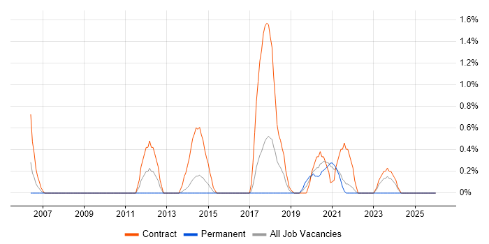 Migration Project Manager job vacancy trend in Portsmouth