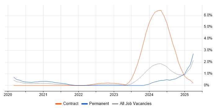 Job vacancy trend for MITRE ATT&CK in Portsmouth Job vacancy trend for MITRE ATT&CK in Portsmouth