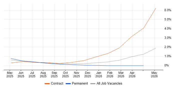 MLflow job vacancy trend in Portsmouth