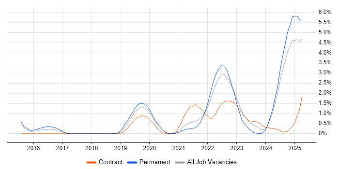 Job vacancy trend for Model-Based Systems Engineering in Portsmouth