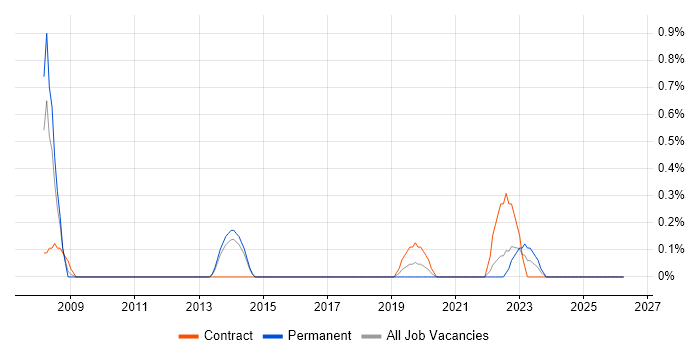 ModSecurity job vacancy trend in Portsmouth