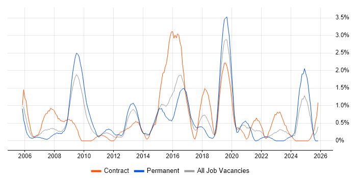 MPLS job vacancy trend in Portsmouth