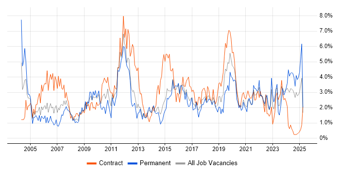 Job vacancy trend for Microsoft Excel in Portsmouth