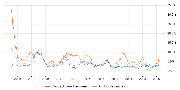 Job vacancy trend for Microsoft Office in Portsmouth