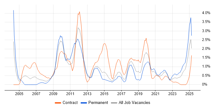 Job vacancy trend for Microsoft PowerPoint in Portsmouth